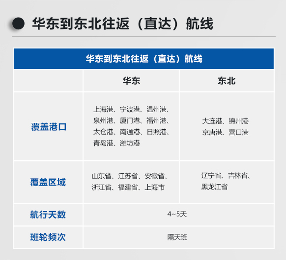 华南到华北往返（直达）航线