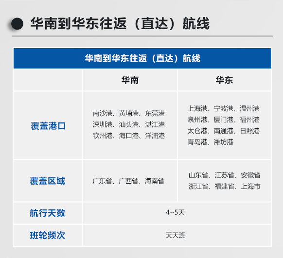 华南到华东往返（直达）航线